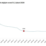 İnşaat Maliyetleri Artış Gösterdi