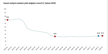 İnşaat Maliyetleri Artış Gösterdi