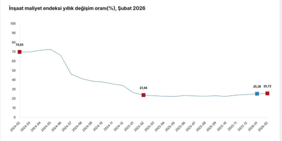 İnşaat Maliyetleri Artış Gösterdi