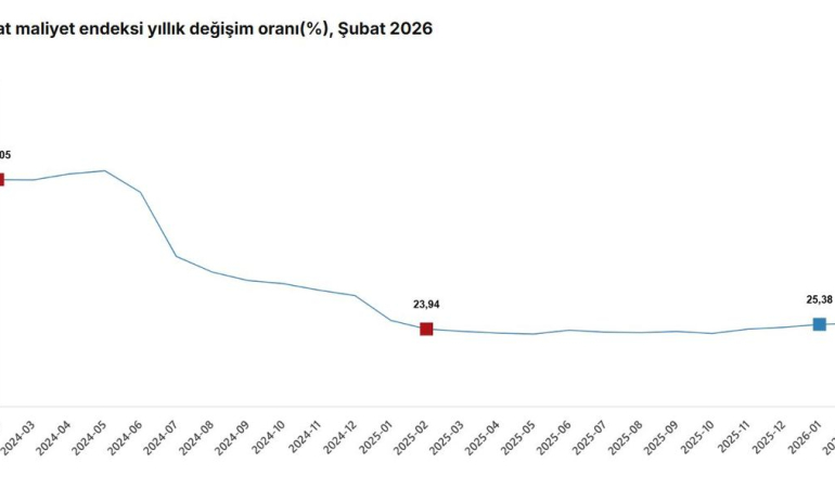 İnşaat Maliyetleri Artış Gösterdi