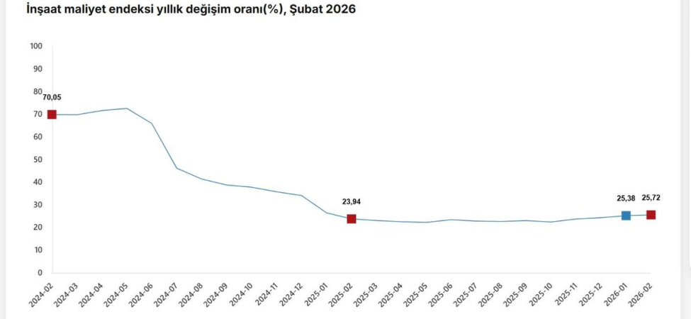 İnşaat Maliyetleri Artış Gösterdi